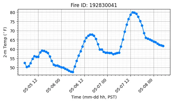 Surface Temperature Timeseries