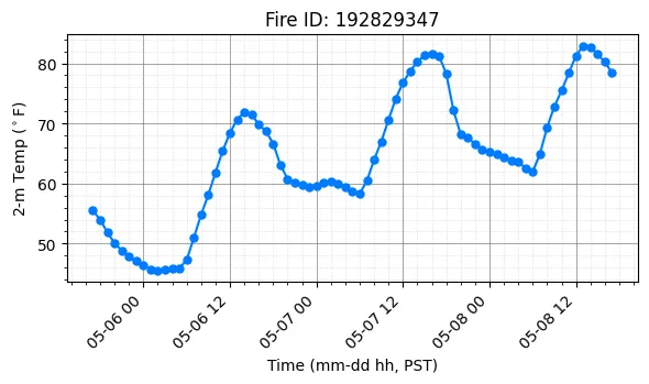 Surface Temperature Timeseries