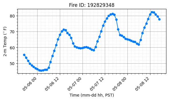 Surface Temperature Timeseries