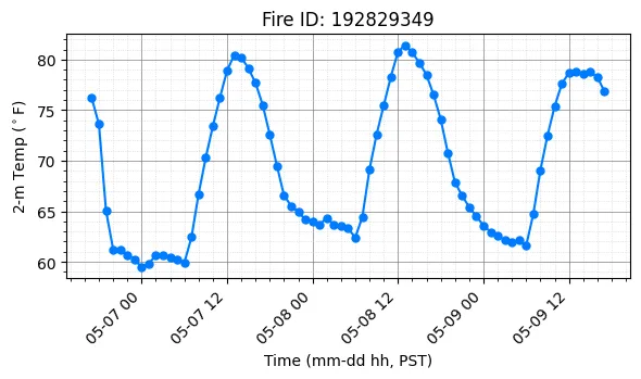 Surface Temperature Timeseries