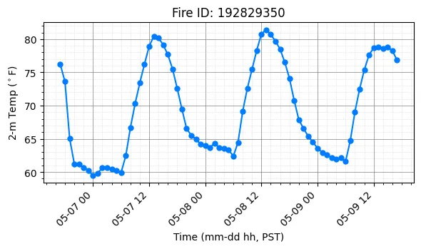 Surface Temperature Timeseries