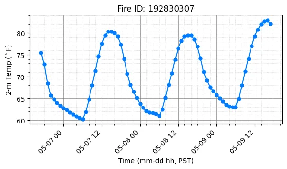 Surface Temperature Timeseries