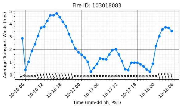 Transport Winds Timeseries