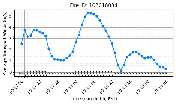 Transport Winds Timeseries
