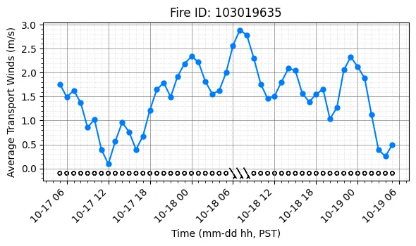 Transport Winds Timeseries