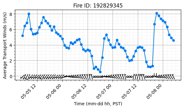 Transport Winds Timeseries