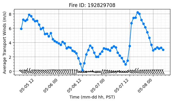 Transport Winds Timeseries