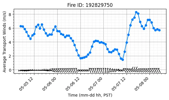 Transport Winds Timeseries
