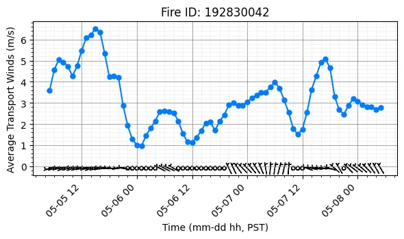 Transport Winds Timeseries
