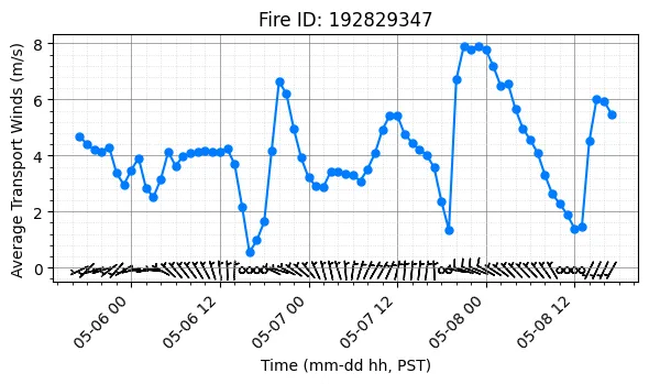 Transport Winds Timeseries
