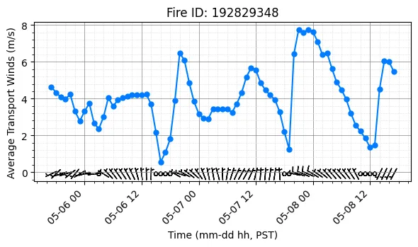 Transport Winds Timeseries
