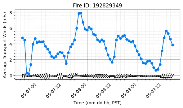 Transport Winds Timeseries