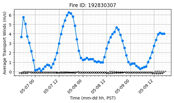 Transport Winds Timeseries