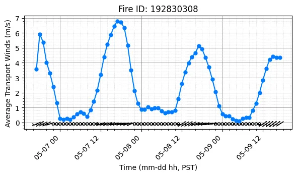 Transport Winds Timeseries