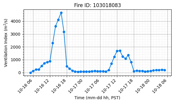 Ventilation Index Timeseries