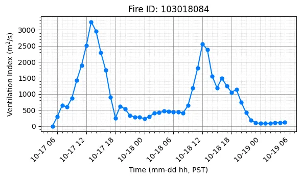 Ventilation Index Timeseries