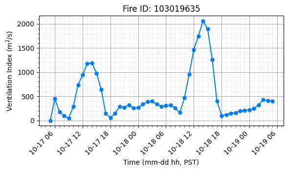 Ventilation Index Timeseries