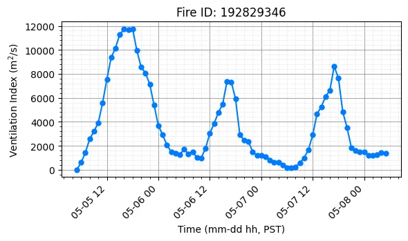 Ventilation Index Timeseries