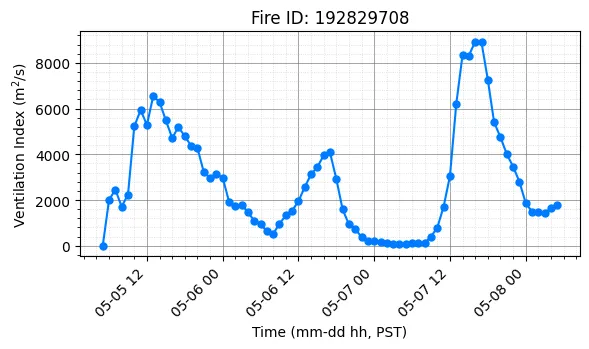 Ventilation Index Timeseries