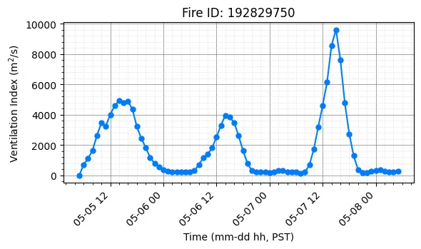 Ventilation Index Timeseries