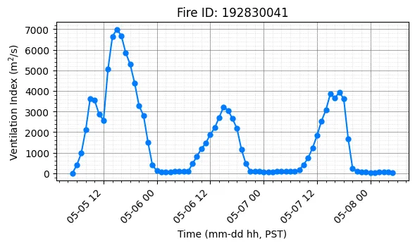 Ventilation Index Timeseries