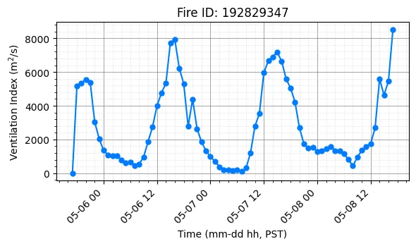 Ventilation Index Timeseries