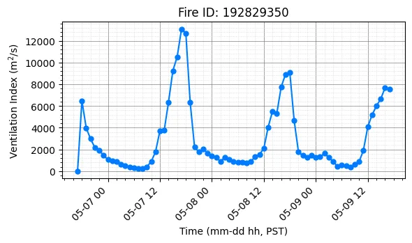 Ventilation Index Timeseries