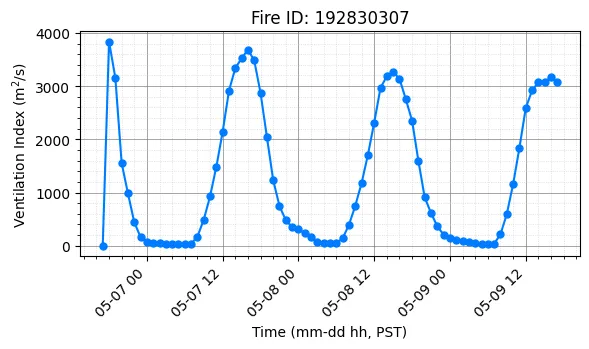 Ventilation Index Timeseries
