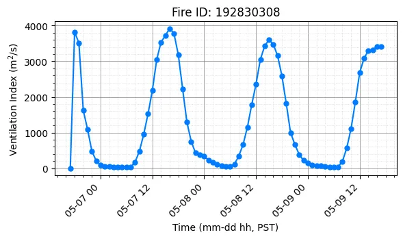 Ventilation Index Timeseries