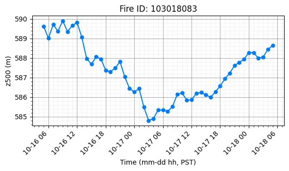 Z500 Timeseries