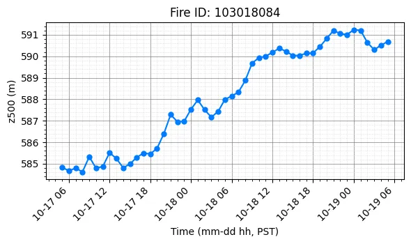 Z500 Timeseries