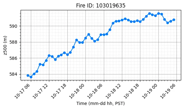 Z500 Timeseries