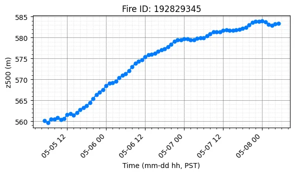 Z500 Timeseries