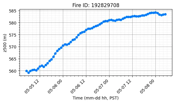 Z500 Timeseries