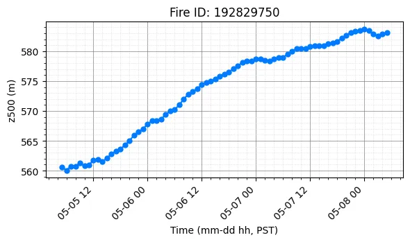 Z500 Timeseries