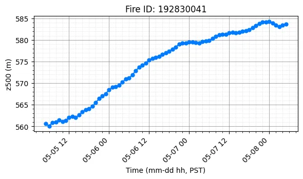 Z500 Timeseries