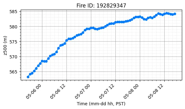 Z500 Timeseries