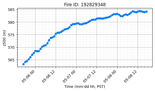 Z500 Timeseries
