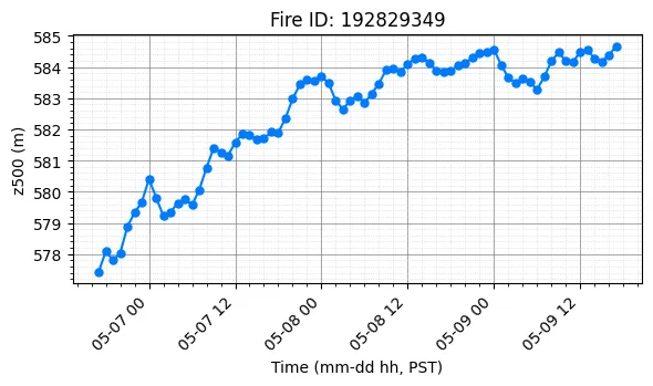 Z500 Timeseries
