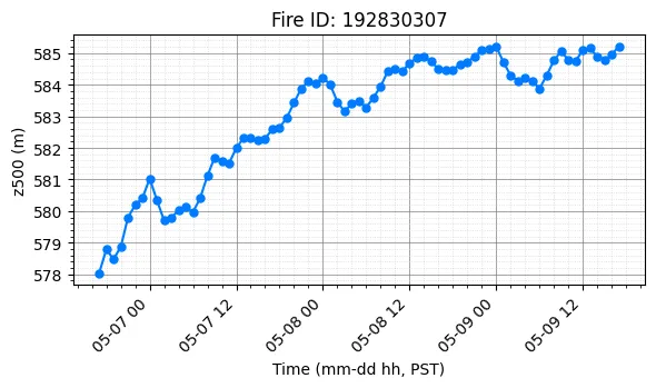 Z500 Timeseries