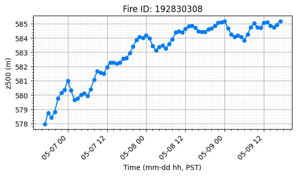 Z500 Timeseries