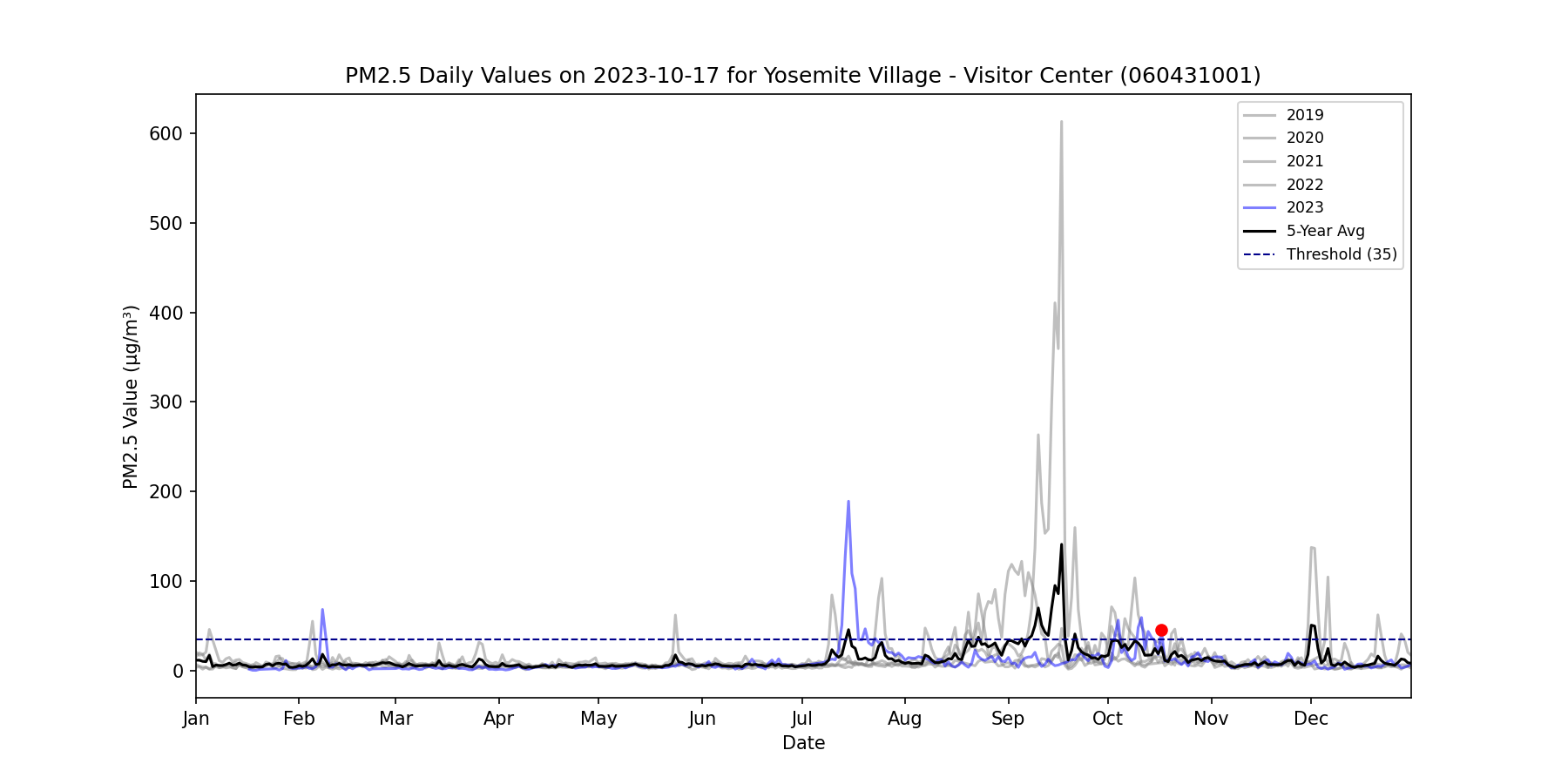 Time series for 060431001