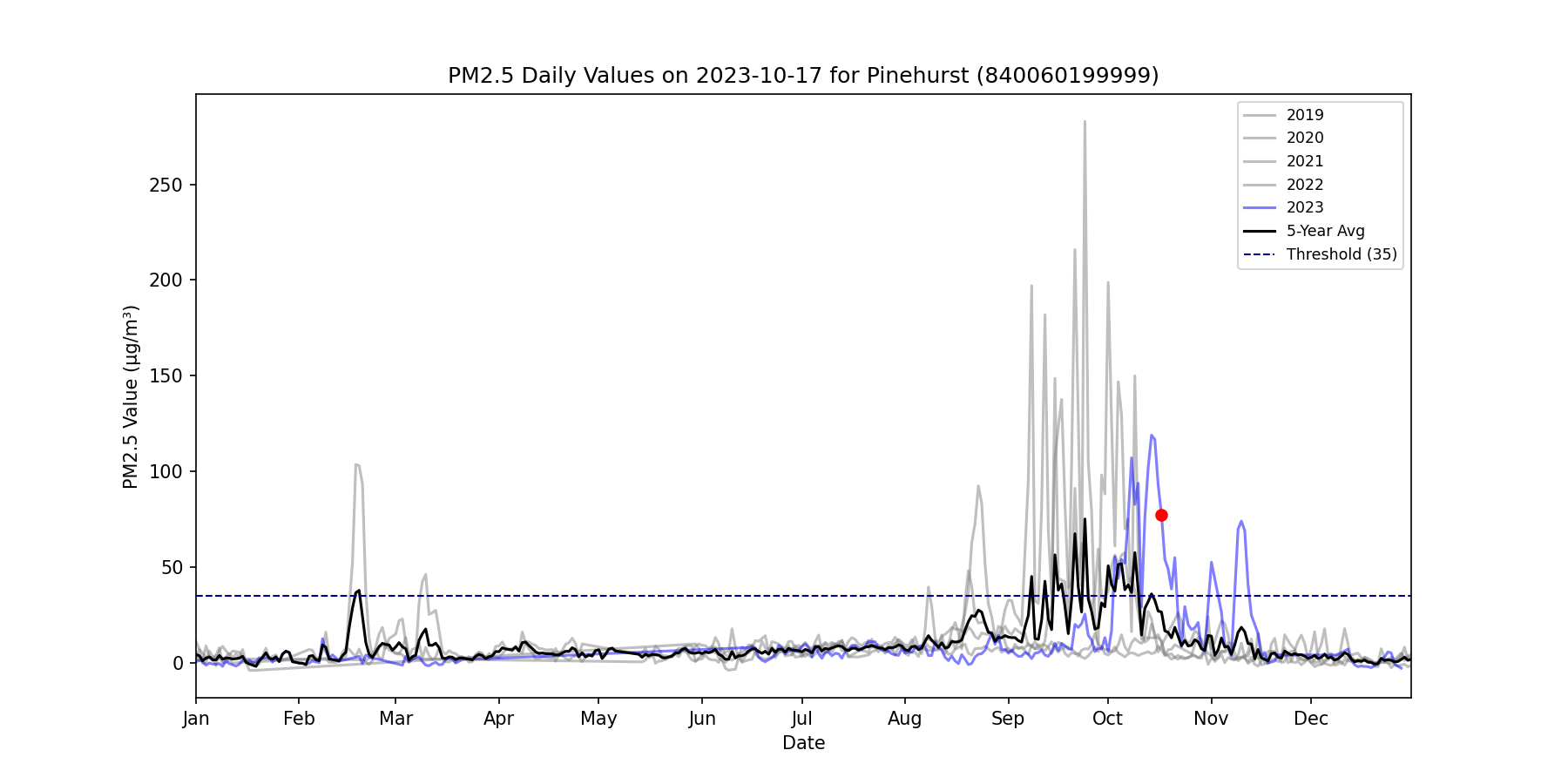 Time series for 840060199999