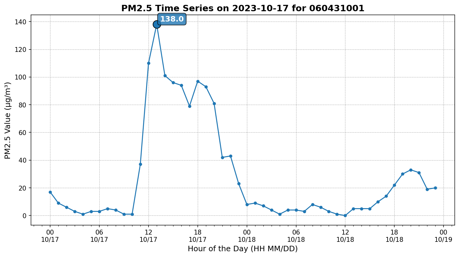 Time series for 060431001