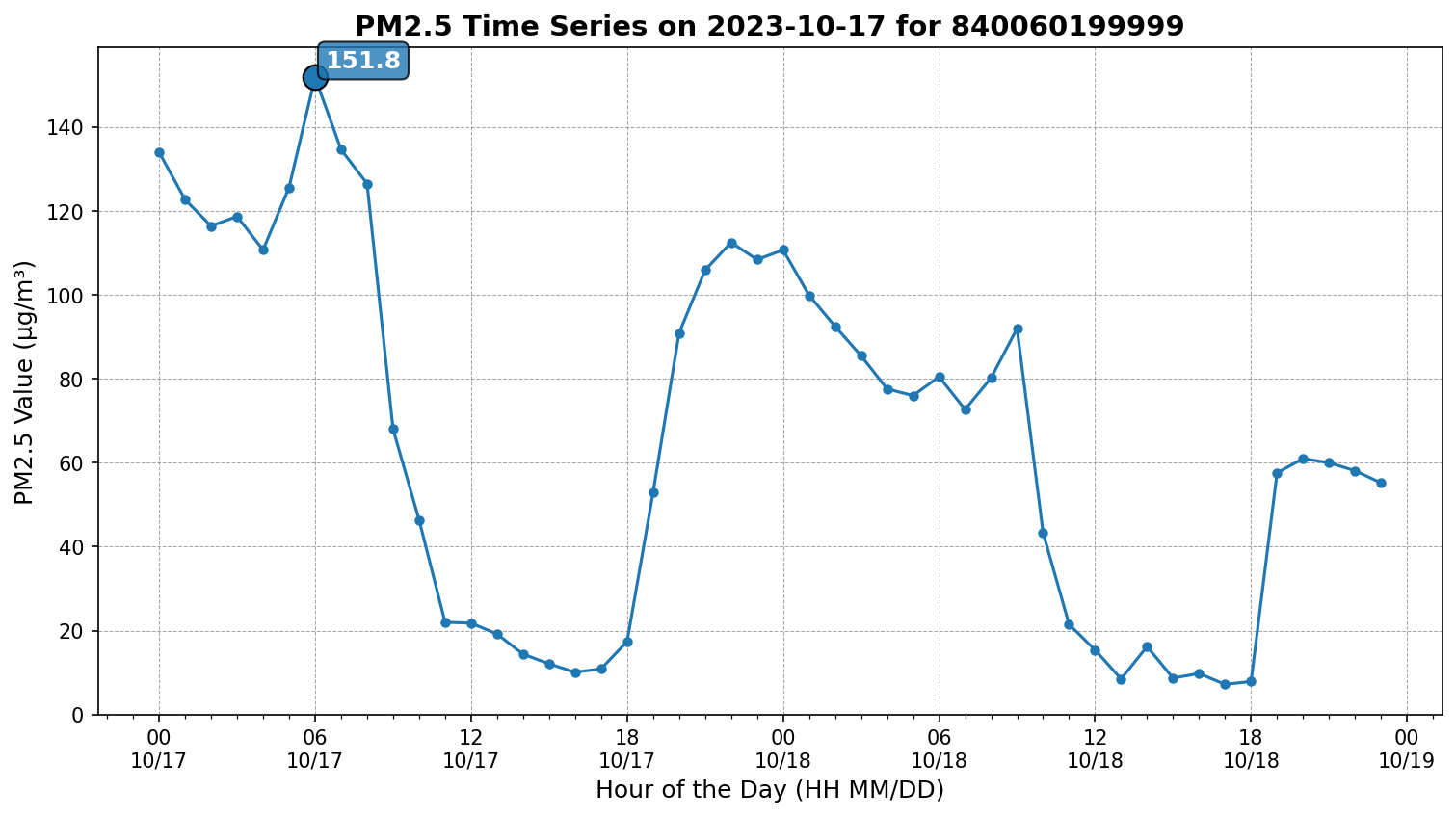 Time series for 840060199999