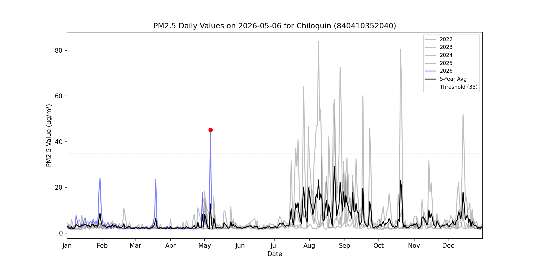 Time series for 840410352040