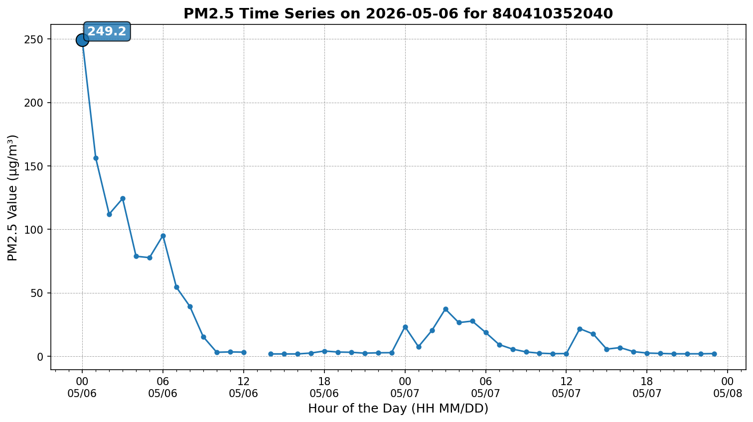 Time series for 840410352040