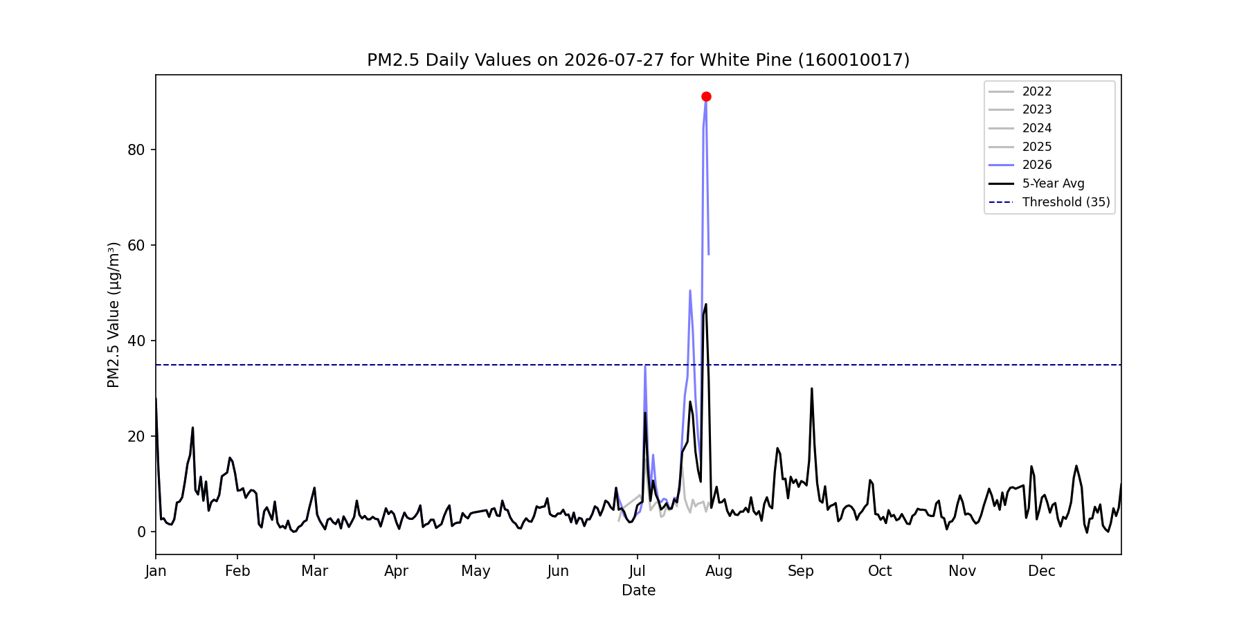 Time series for 160010017