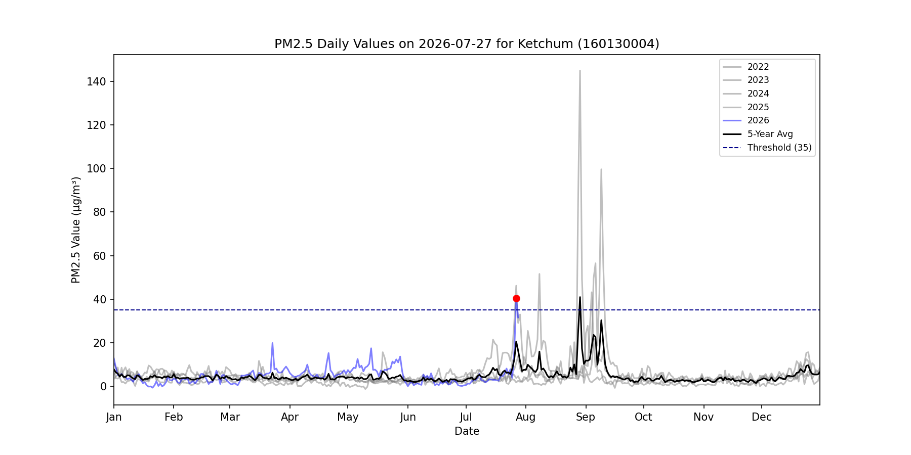 Time series for 160130004