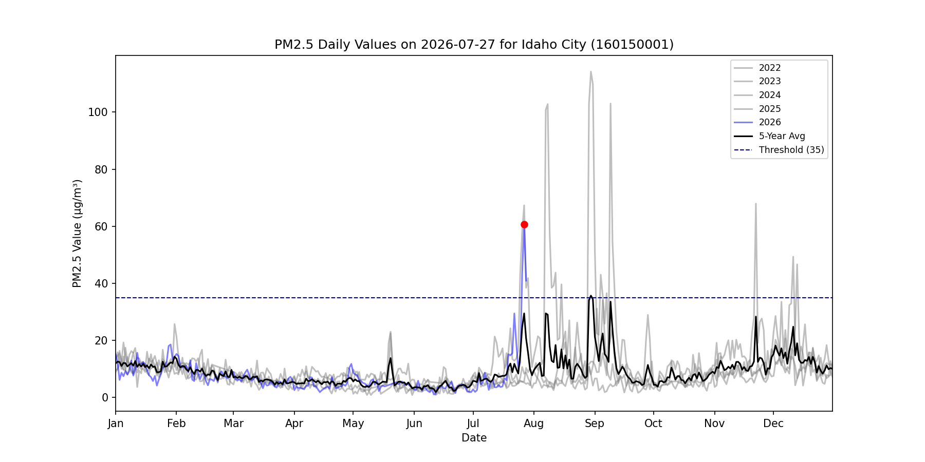 Time series for 160150001